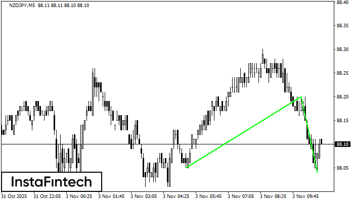 Double Bottom NZDJPY M5