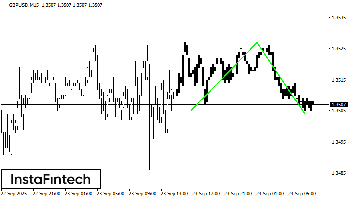 Double Bottom GBPUSD M15
