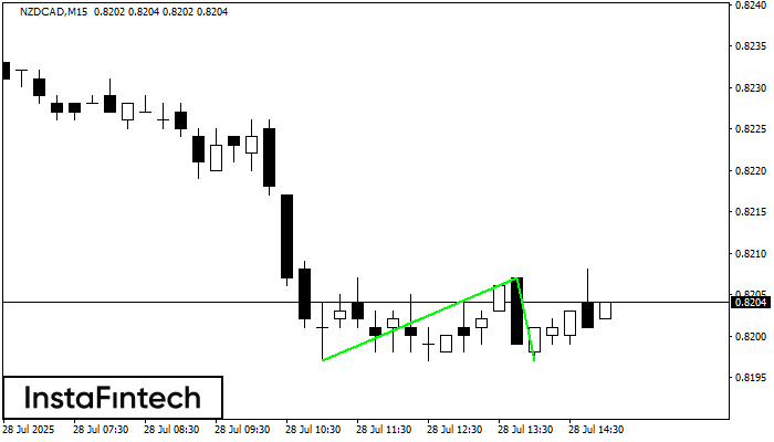 Double Bottom NZDCAD M15