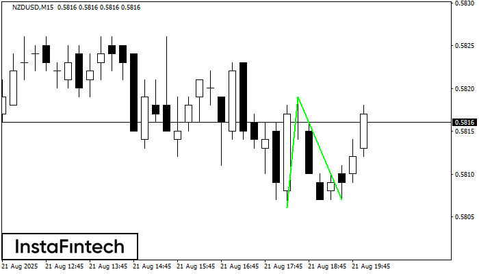 Double Bottom NZDUSD M15