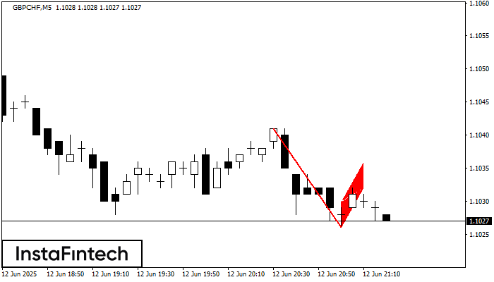 बियरिश फ्लैग GBPCHF M5
