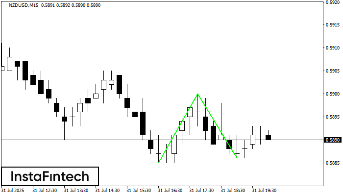 डबल बॉटम NZDUSD M15