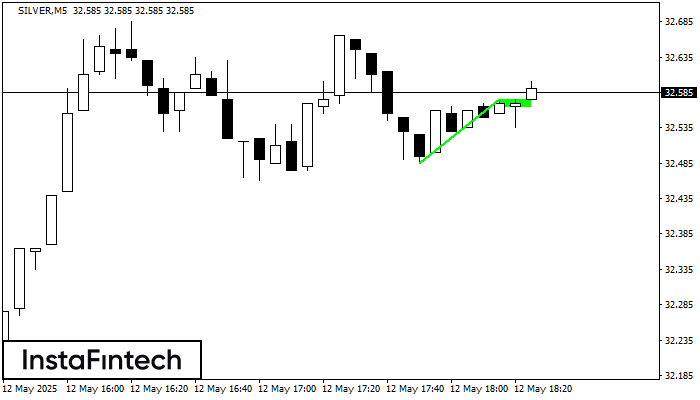 Bullish Flag SILVER M5
