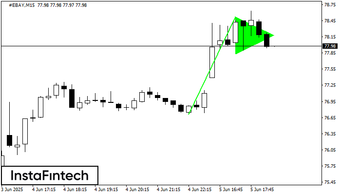 Bullish pennant #EBAY M15