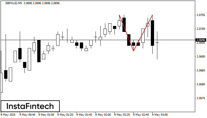 Двойная вершина GBPAUD M5