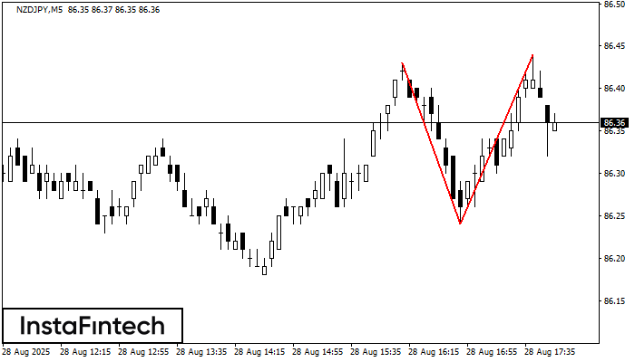 รูปแบบกราฟจุดสองยอด (Double Top) NZDJPY M5