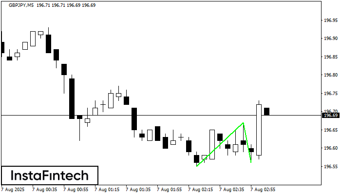 Double Bottom GBPJPY M5