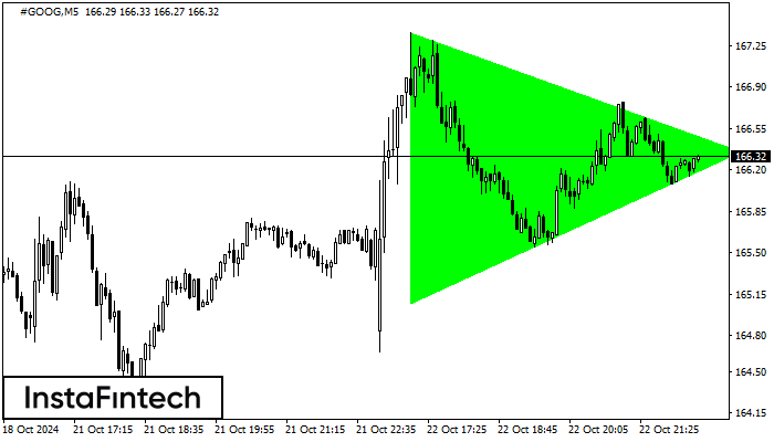 Bullish Symmetrical Triangle