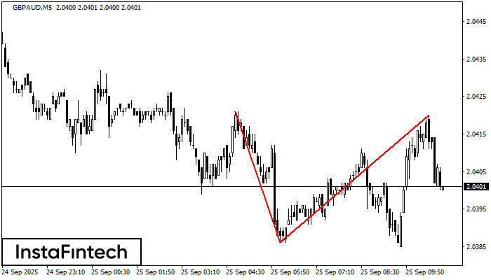 Double Top GBPAUD M5