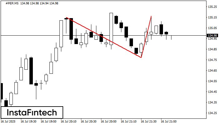 Double Top #PEP M5