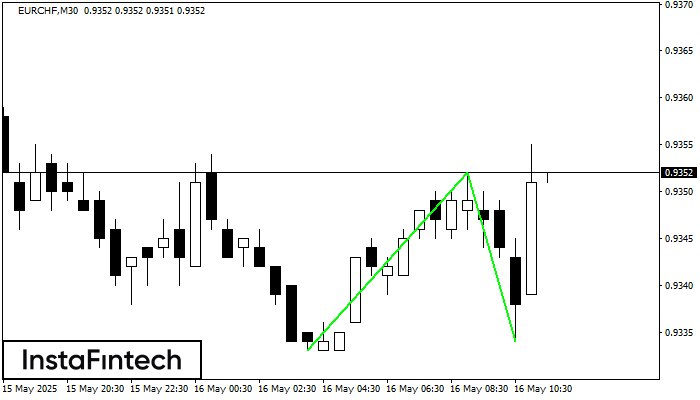 Double Bottom EURCHF M30
