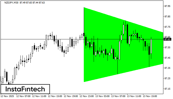 Bullish Symmetrical Triangle NZDJPY M30