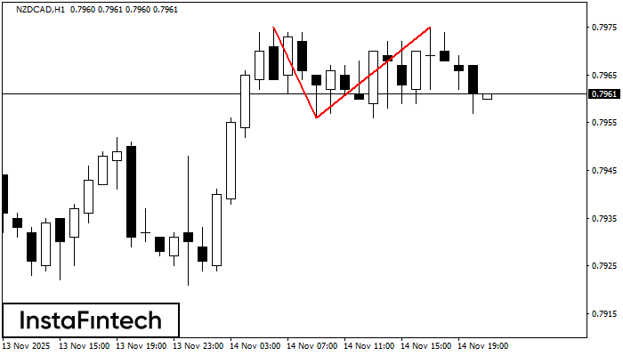 Double Top NZDCAD H1