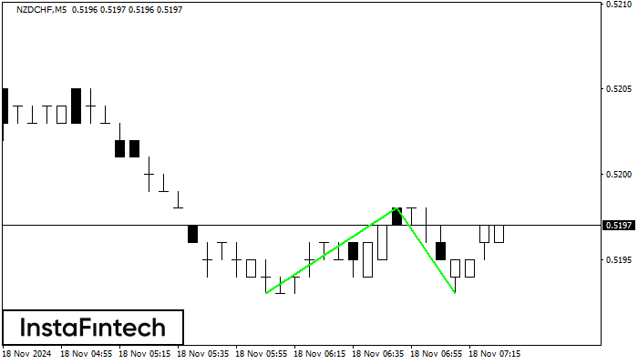 Double Bottom