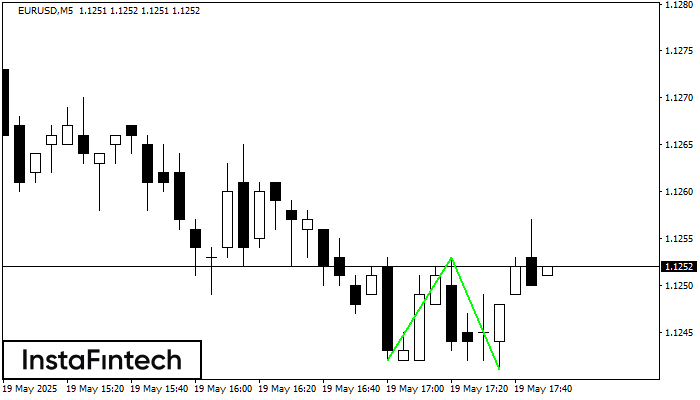 Double Bottom EURUSD M5