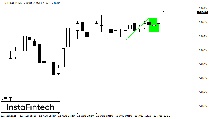 รูปแบบกราฟธงขาขึ้น (Bullish Flag) GBPAUD M5