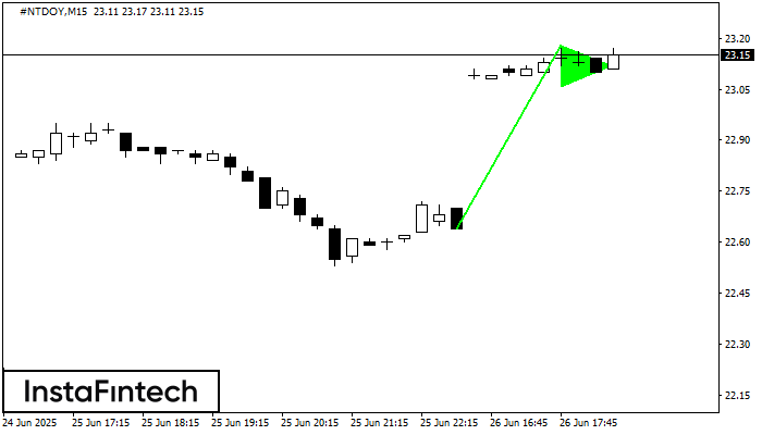 Bullish pennant #NTDOY M15