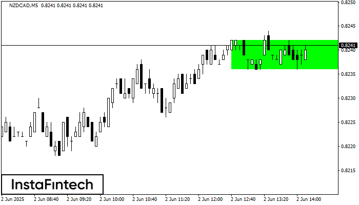 รูปแบบกราฟสี่เหลี่ยมผืนผ้าขาขึ้น (Bullish Rectangle) NZDCAD M5