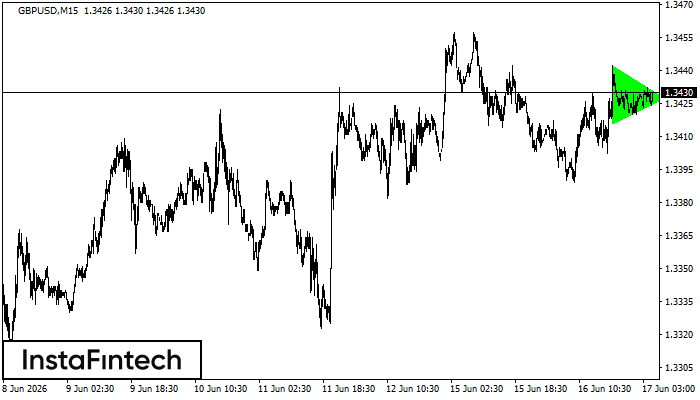 Segitiga Simetris Bullish
