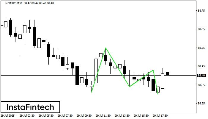 Triple Bottom NZDJPY M30