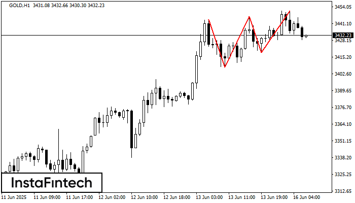 Triple Top GOLD H1