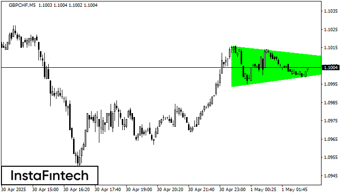 Bullish Symmetrical Triangle GBPCHF M5