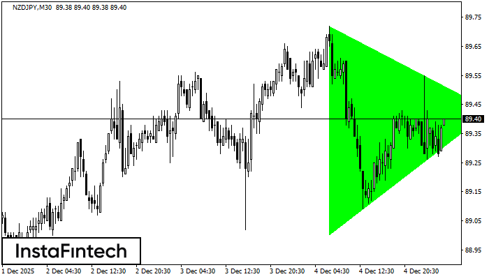 Bullish Symmetrical Triangle