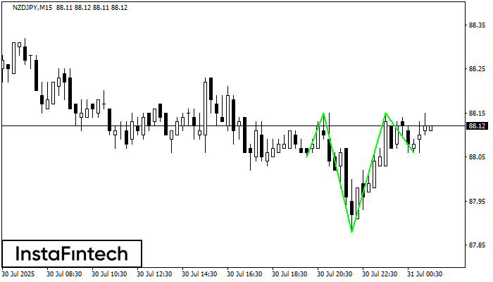 Inverse Head and Shoulder NZDJPY M15