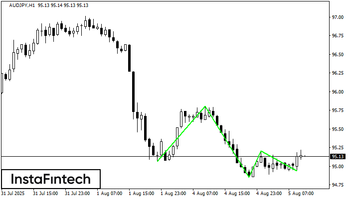 Triple Bottom AUDJPY H1