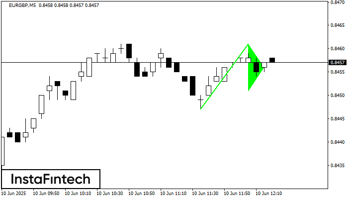 Bullish pennant EURGBP M5