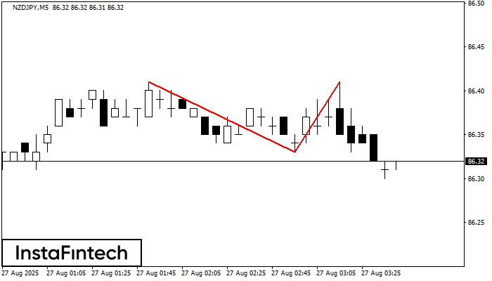 Double Top NZDJPY M5