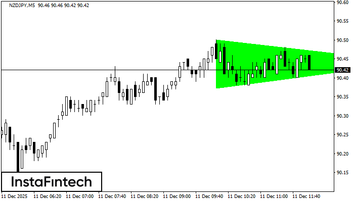 Bullish Symmetrical Triangle