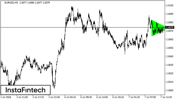 Bullish Symmetrical Triangle