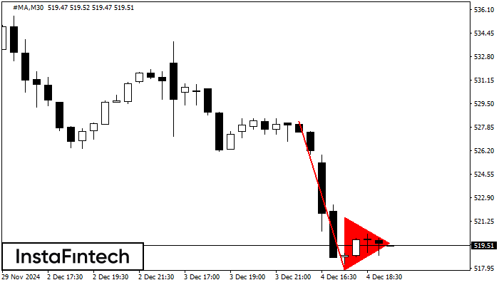 รูปแบบกราฟธงปลายแหลมขาลง (Bearish pennant)