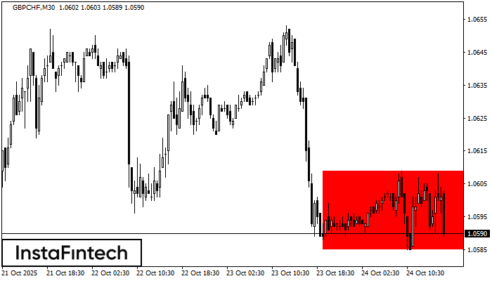 Bearish Rectangle