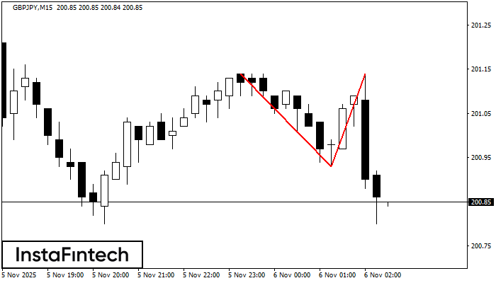 Double Top GBPJPY M15