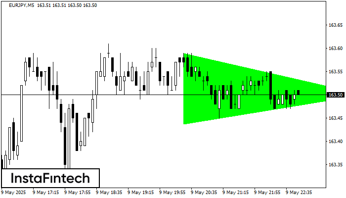 Bullish Symmetrical Triangle EURJPY M5