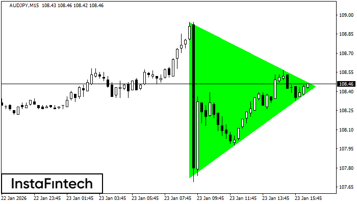 Bullish Symmetrical Triangle