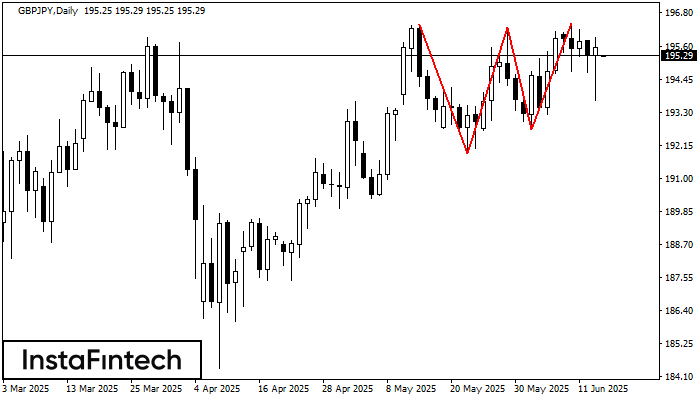 Triple Top GBPJPY D1