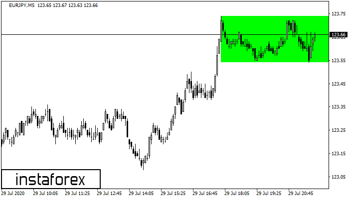 Bullish Rectangle EURJPY M5