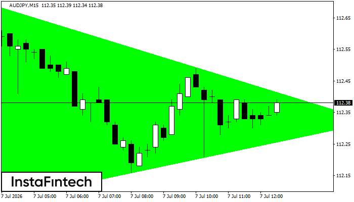 Bullish Symmetrical Triangle