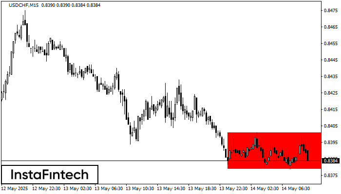 Bearish Rectangle USDCHF M15
