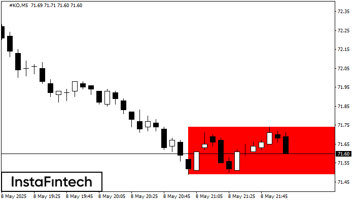 รูปแบบกราฟสี่เหลี่ยมผืนผ้าขาลง (Bearish Rectangle) #KO M5