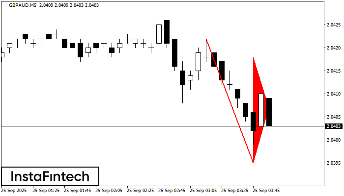 รูปแบบกราฟธงปลายแหลมขาลง (Bearish pennant)