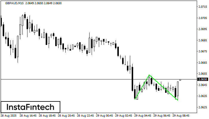 Double Bottom GBPAUD M15