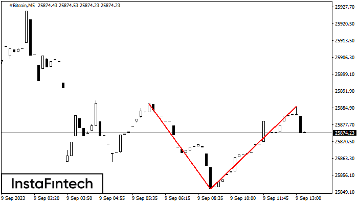 Double Top #Bitcoin M5