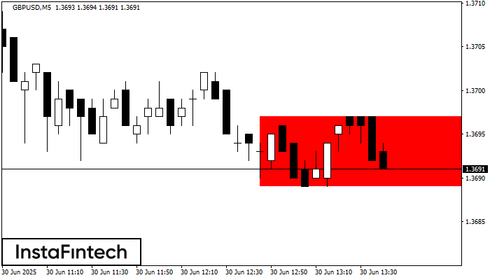 รูปแบบกราฟสี่เหลี่ยมผืนผ้าขาลง (Bearish Rectangle) GBPUSD M5