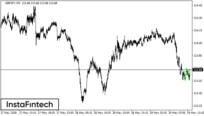Double Bottom