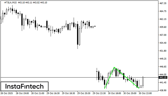 Double Bottom #TSLA M15