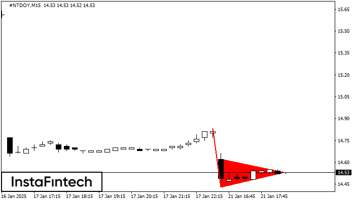 Bearish pennant #NTDOY M15
